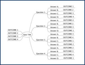 Quiz Building for Marketers 4 Quiz Building for Marketers - Mindmap
