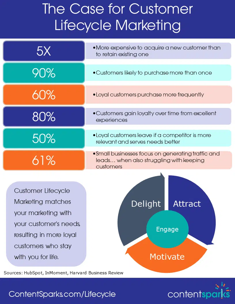 case for lifecycle marketing_infographic_light Why customer lifecycle marketing