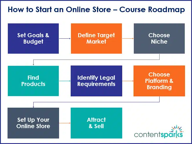 Course roadmap for sales page with logo How to Start an Online Store - Course Roadmap