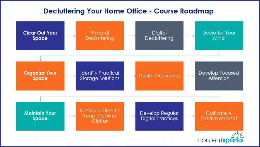 Decluttering Your Home Office - Course Roadmap Branded Decluttering Your Home Office - Course Roadmap Branded