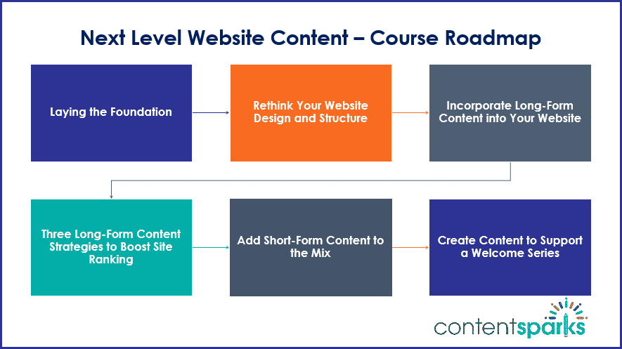 Next Level Website Content - Course Roadmap Branded Next Level Website Content - Course Roadmap Branded