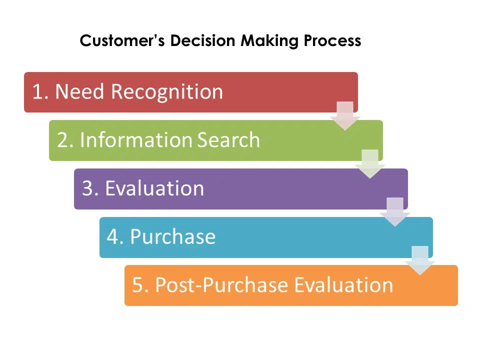 your-customers-decision-making-process your customers decision making process