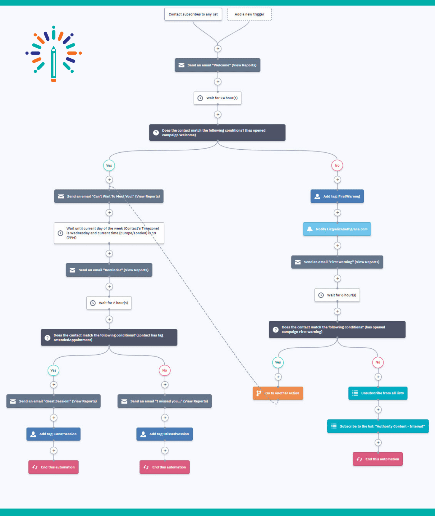 Email Automation Welcome sequence Email Automation Welcome sequence