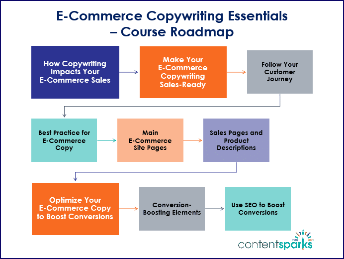 E-Commerce Copywriting Essentials - Course Roadmap Branded E-Commerce Copywriting Essentials
