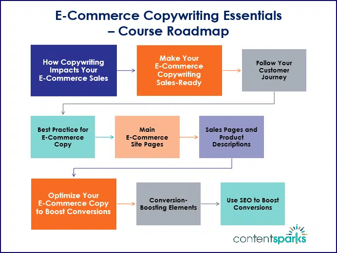 E-Commerce Copywriting Essentials - Course Roadmap Branded E-Commerce Copywriting Essentials