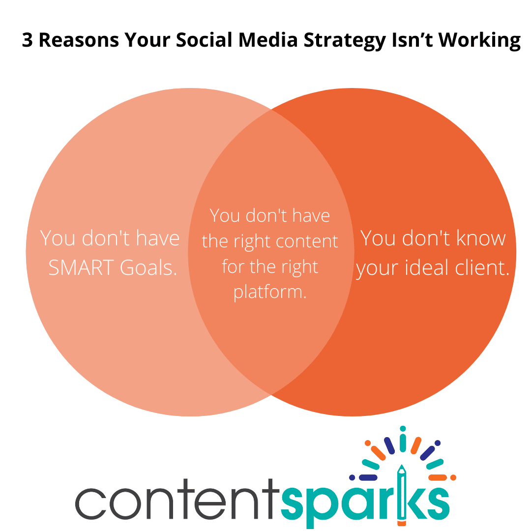 3 Reasons Your Social Media Strategy Isn’t Working 3 Reasons Your Social Media Strategy Isnt Working