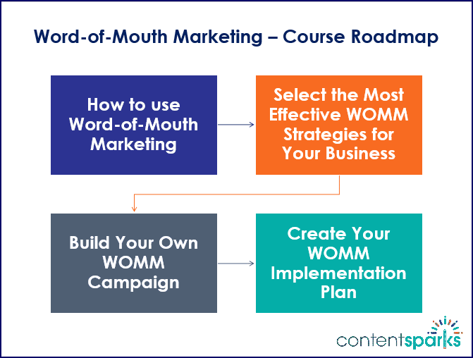 Word-of-Mouth Marketing - Course Roadmap Branded Word of Mouth Marketing Course Roadmap Branded