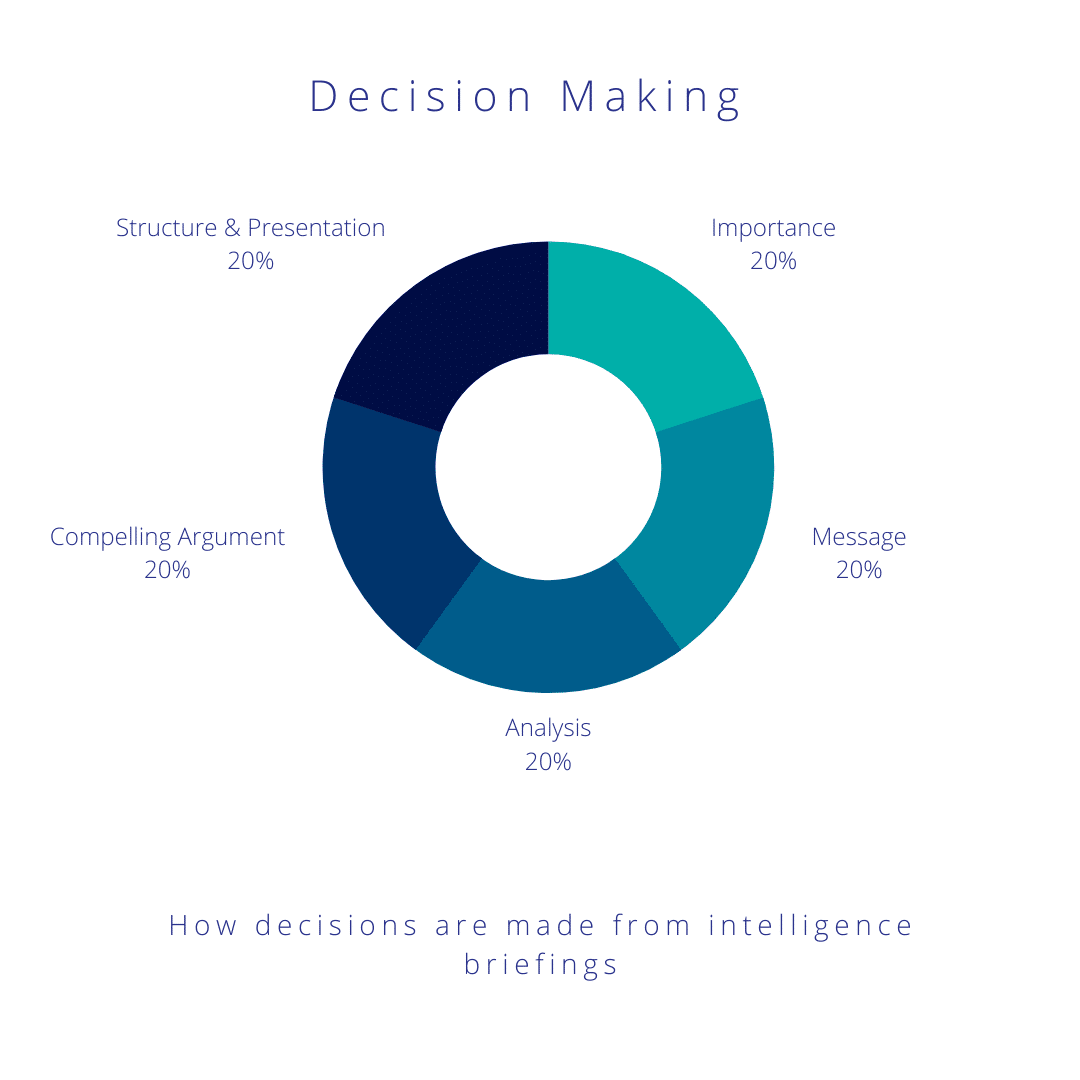 How decisions are made from intelligence briefings How decisions are made from intelligence briefings