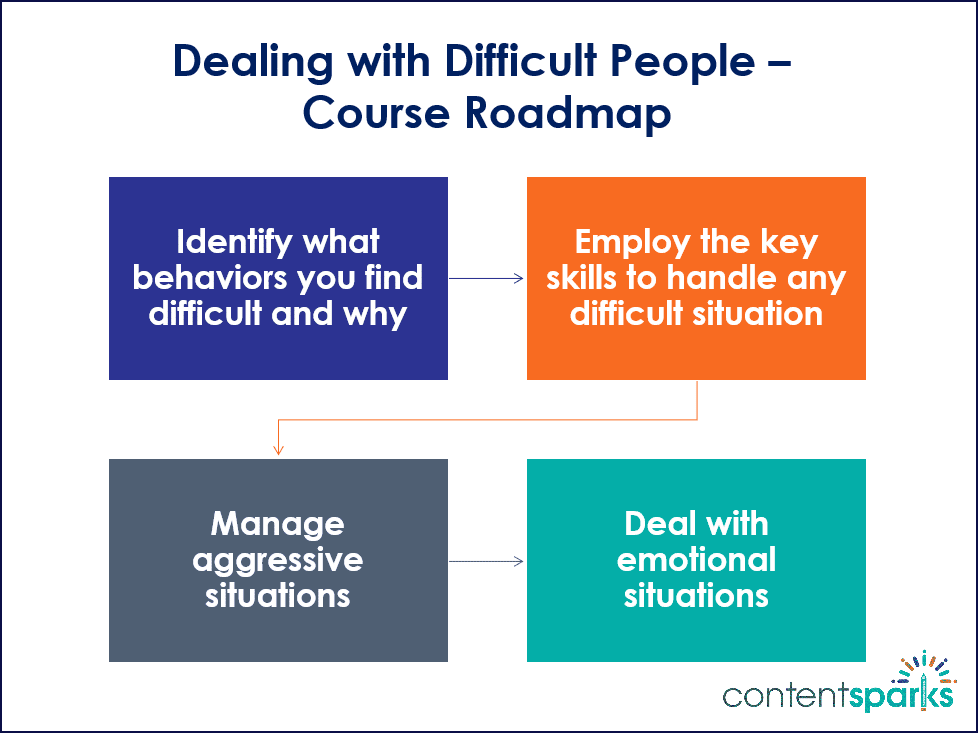 Dealing with Difficult People - Course Roadmap Branded Dealing with Difficult People Course Roadmap Branded