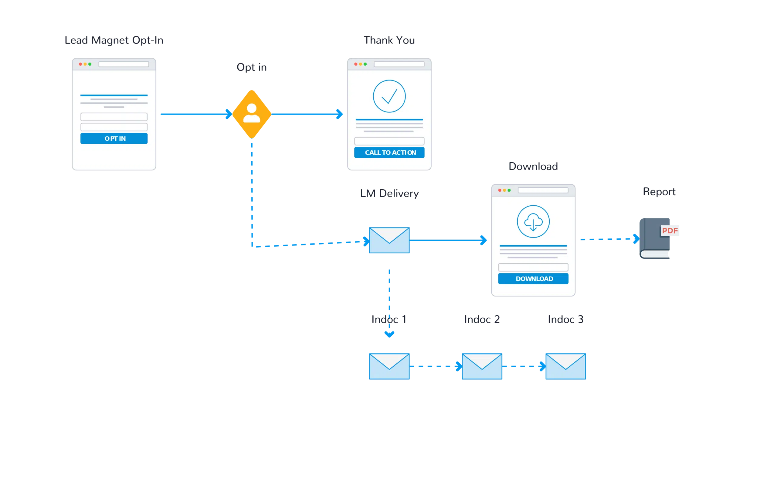 Lead Magnet Offer Funnel Lead Magnet Offer Funnel