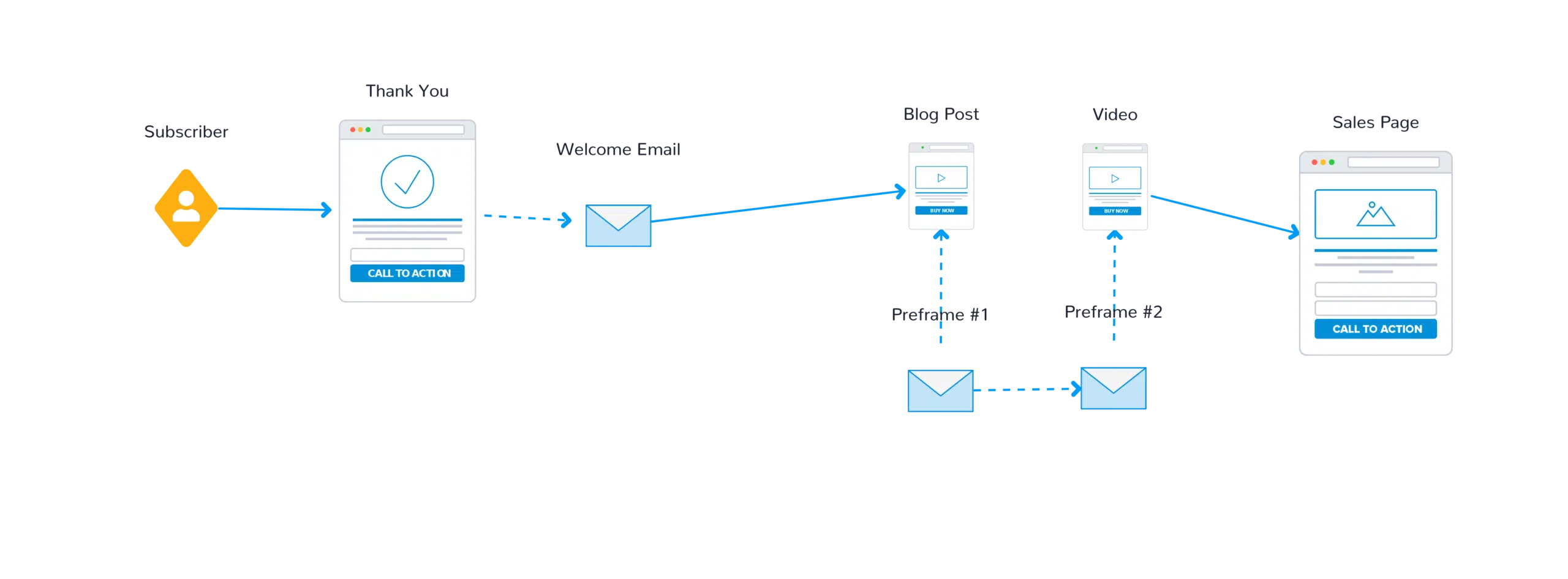 Low Content Product Offer (1) Low Content Product Offer 1