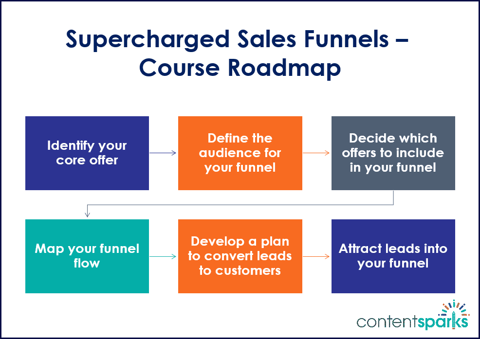 OfferFunnels_CourseRoadmapBranded OfferFunnels CourseRoadmapBranded