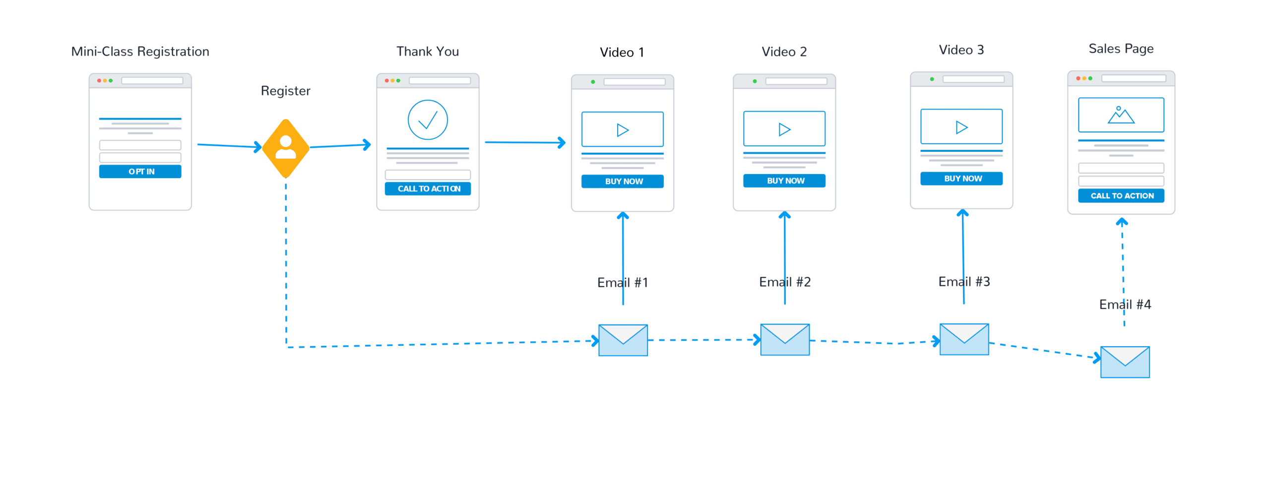high ticket offer funnel (1) high ticket offer funnel 1