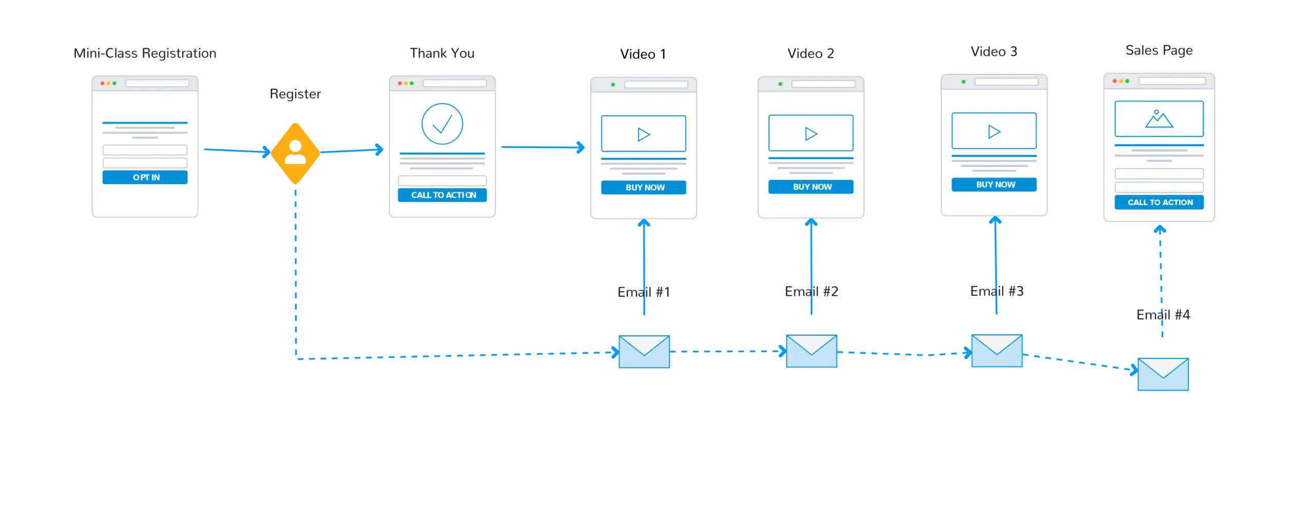 high ticket offer funnel 1