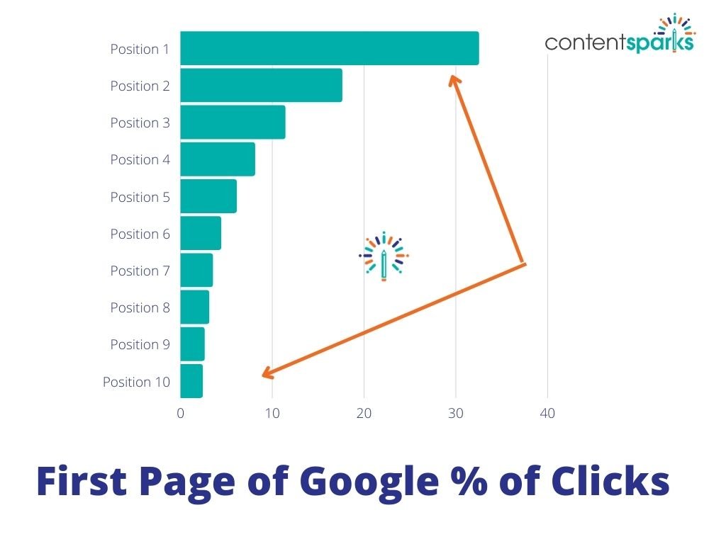 First Page of Google % of Clicks (1) First Page of Google of Clicks 1