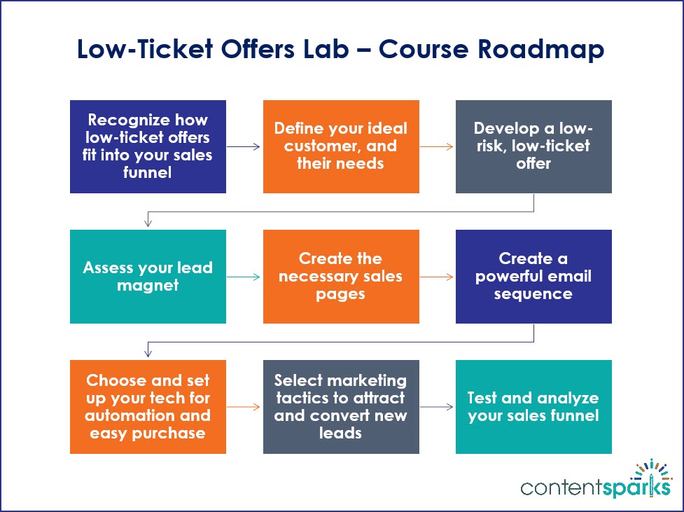 LowTicketOffers_CourseRoadmapBranded LowTicketOffers CourseRoadmapBranded
