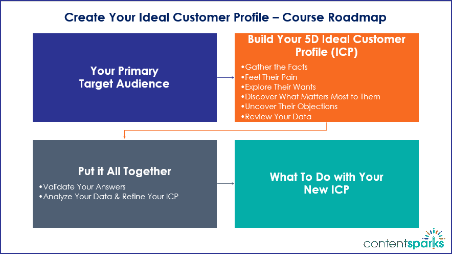 Create Your Ideal Customer Profile Course Roadmap Branded
