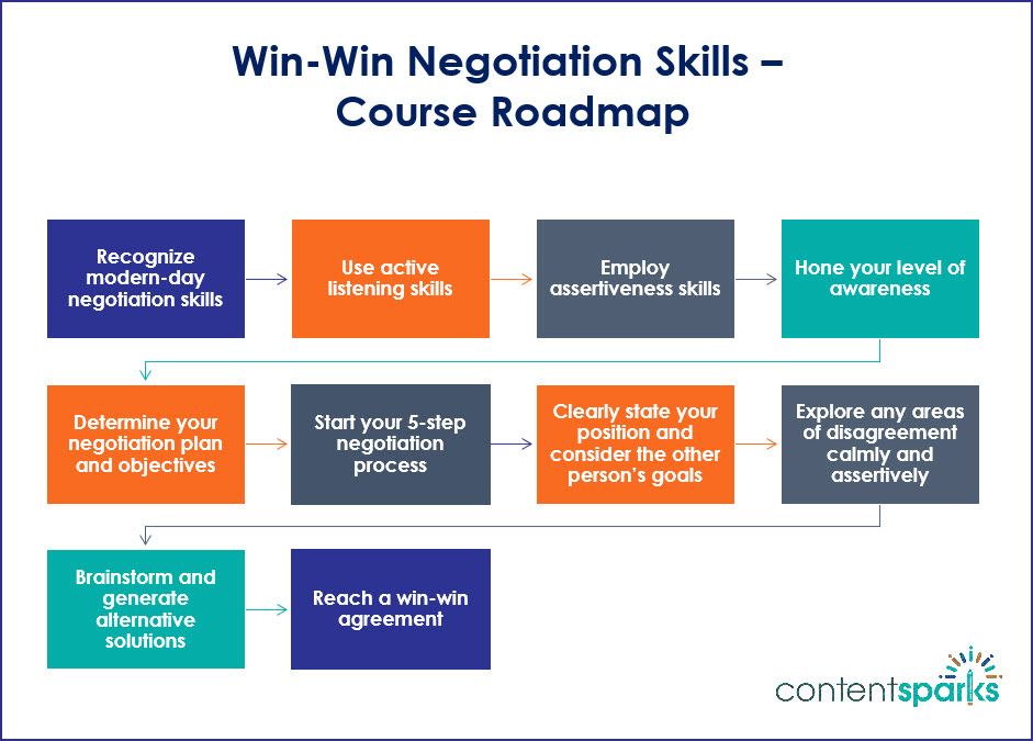 NegotiationSkills RoadMapBranded