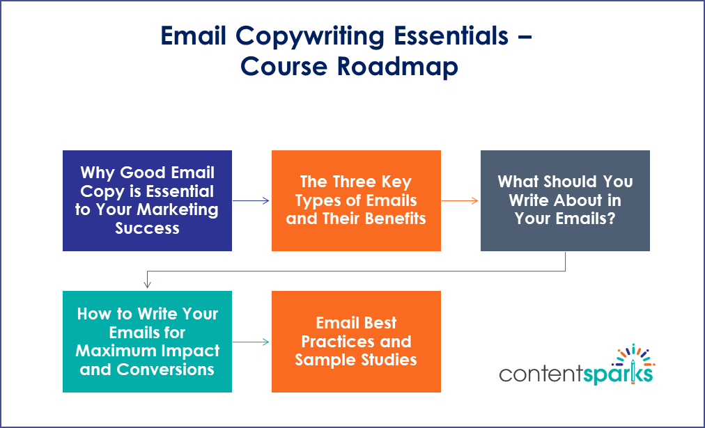 EmailCopy_CourseRoadmap Email copywriting course roadmap cs