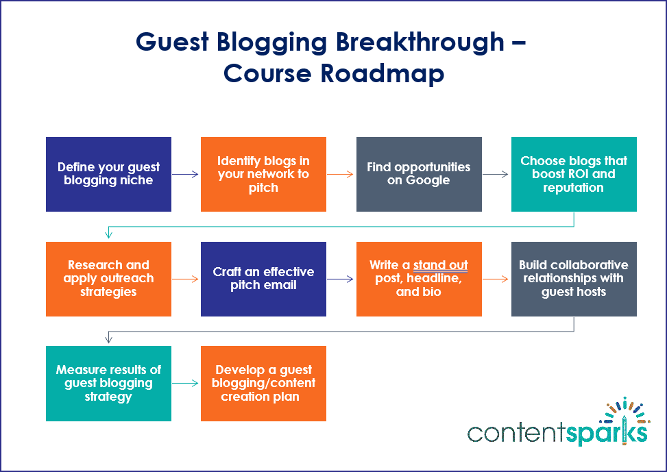 GuestBlogging CourseRoadmapBranded