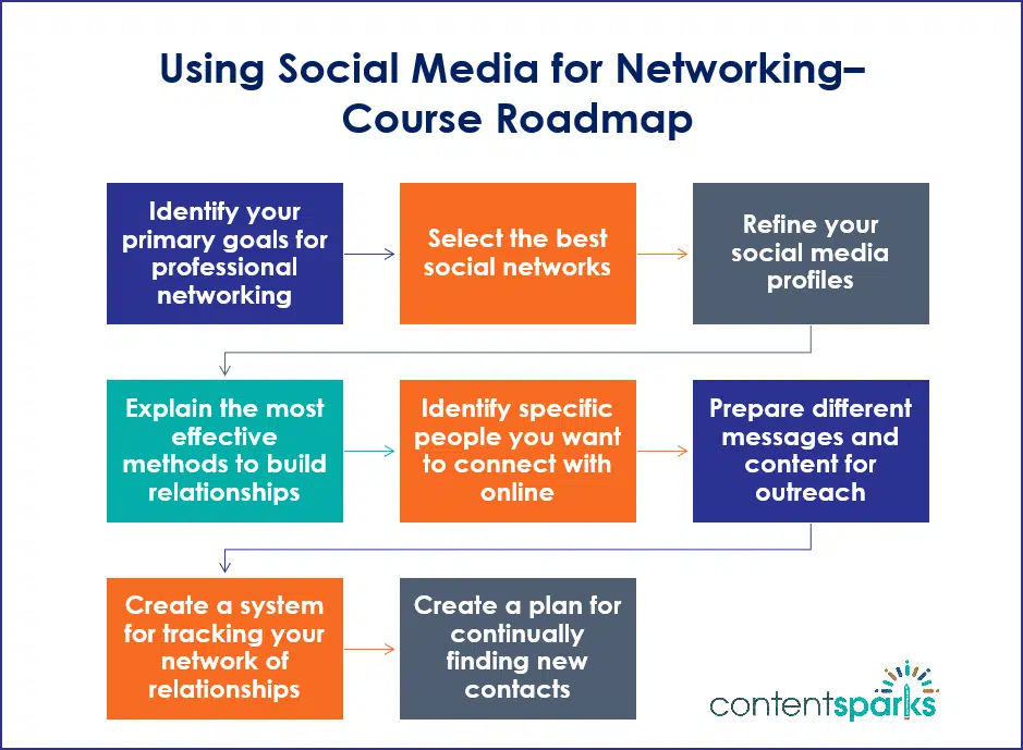 SMNetworking- Roadmap SMNetworking Roadmap
