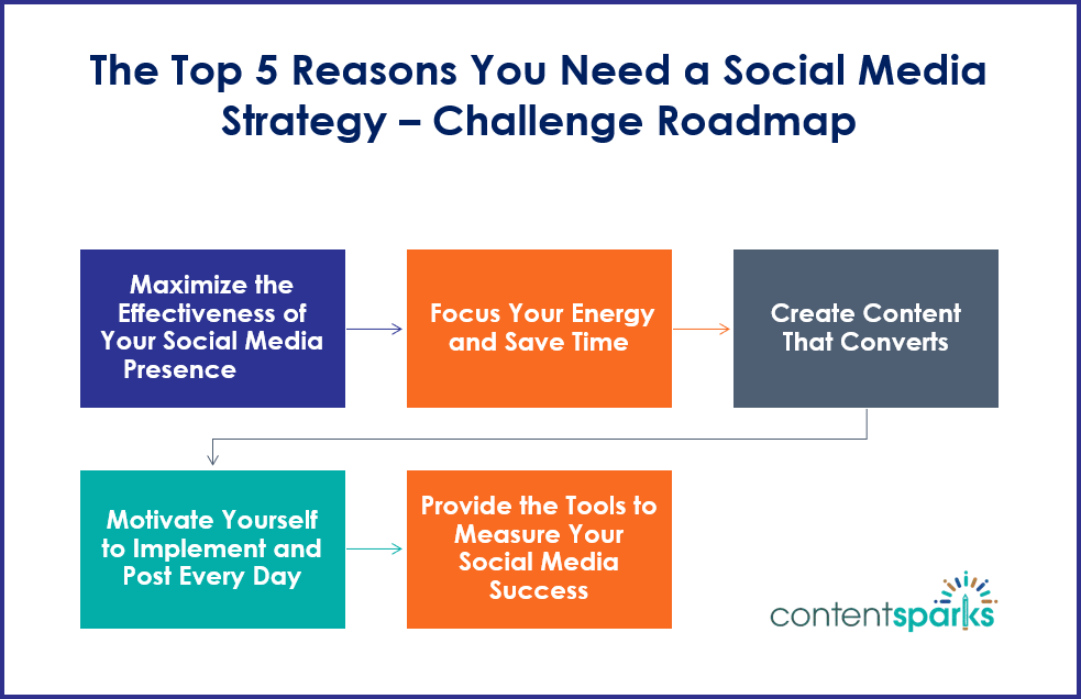 SMStrategy_Roadmap SMStrategy Roadmap
