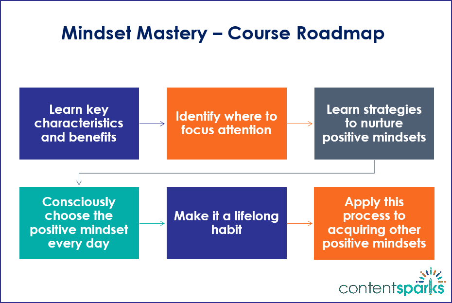 MindsetMastery RoadmapBranded