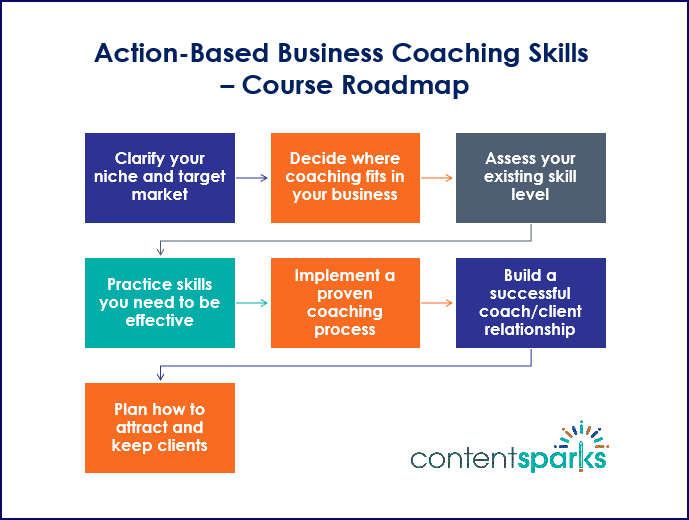 Action-Based Coaching Skills - Course Roadmap Branded PLR Coaching Skills Course Roadmap