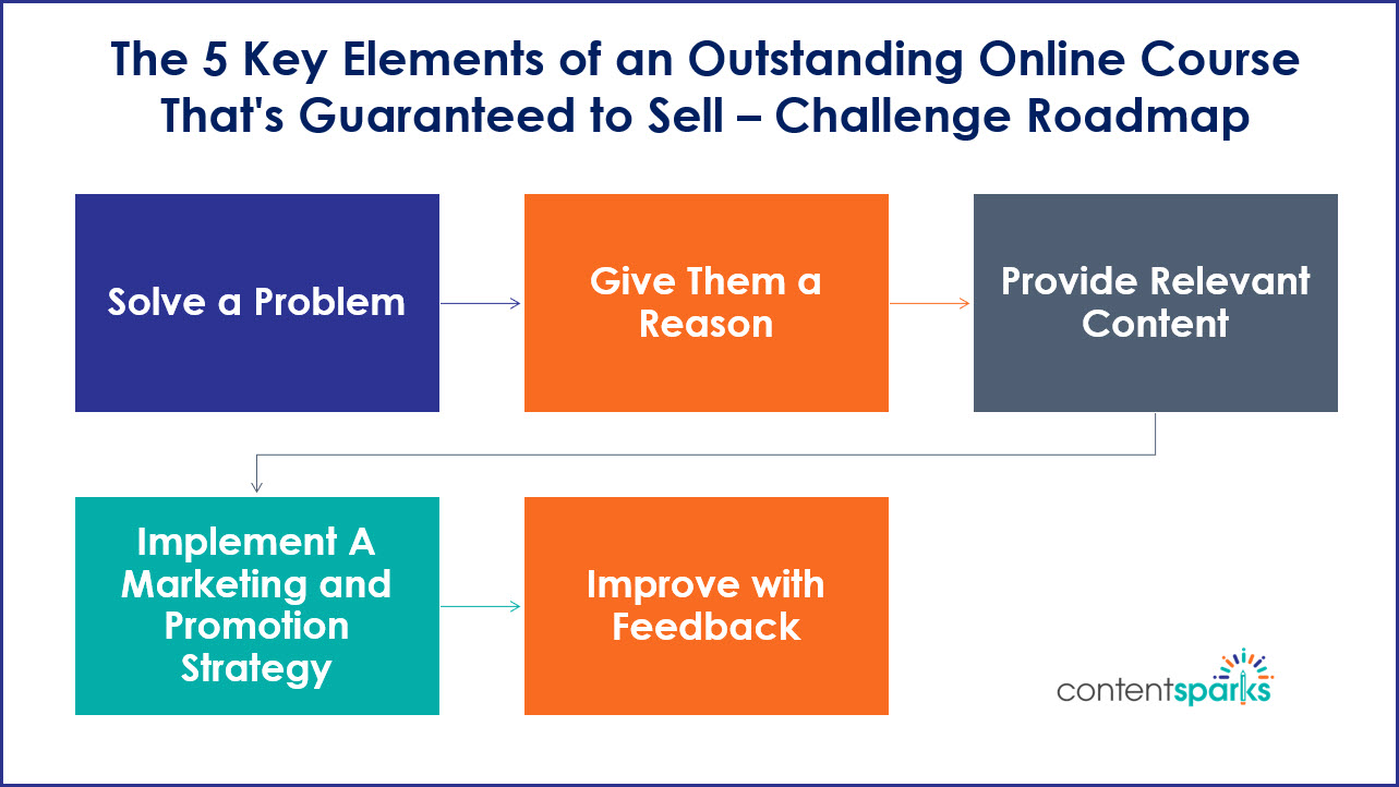 CreateOnlineCourse ChallengeRoadmap