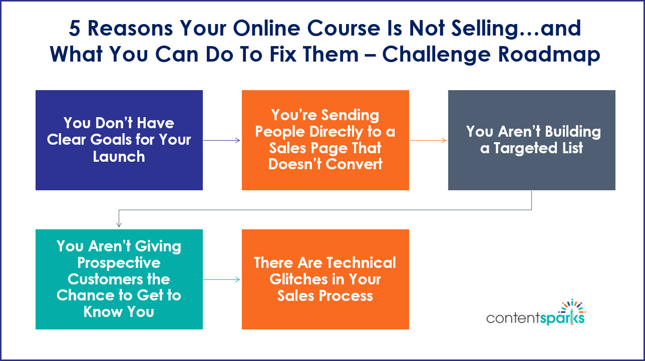 LaunchOnlineCourse_ChallengeRoadmap LaunchOnlineCourse ChallengeRoadmap