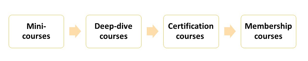 Types of Courses Coaches Create
