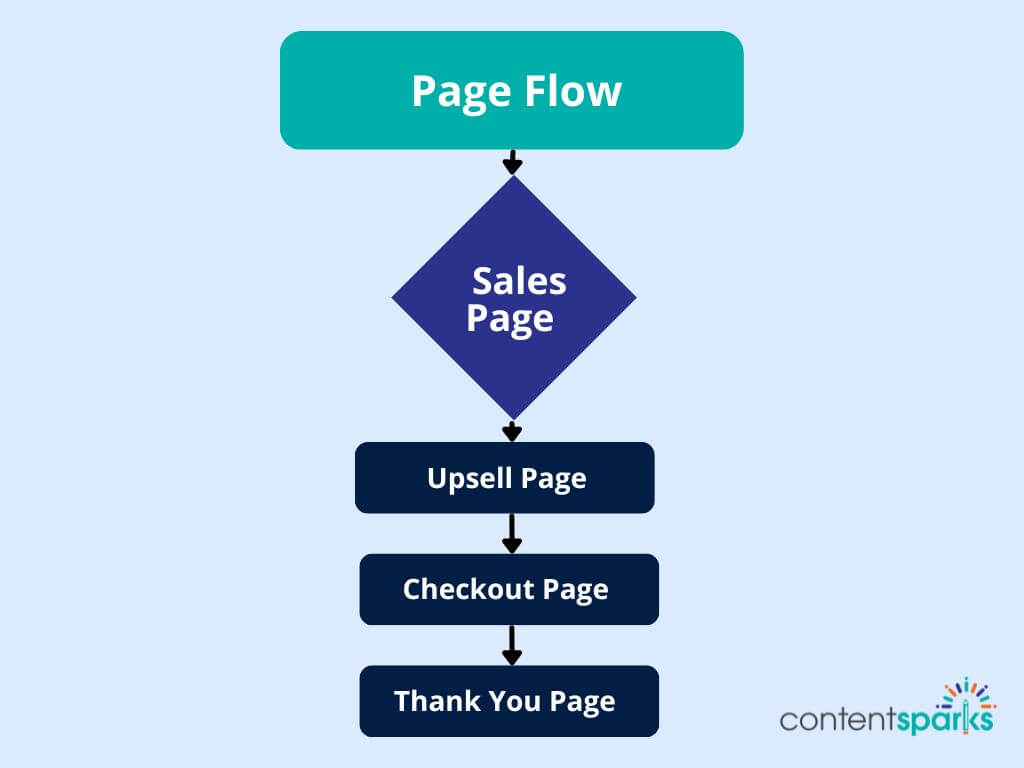 Online Course Launch Checklist -Sales Page Flow Online Course Launch Checklist -Sales Page Flow