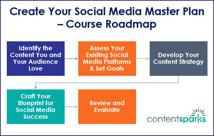 SocialMediaMasterPlan_RaodmapBranded SocialMediaMasterPlan RaodmapBranded