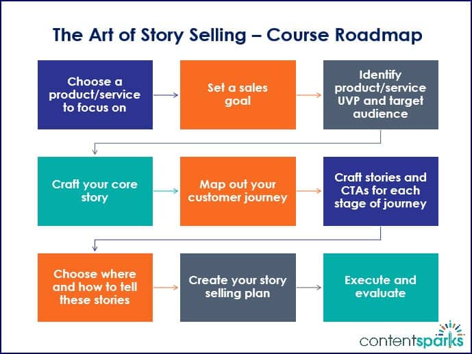 StorySelling_RoadMapBranded StorySelling RoadMapBranded