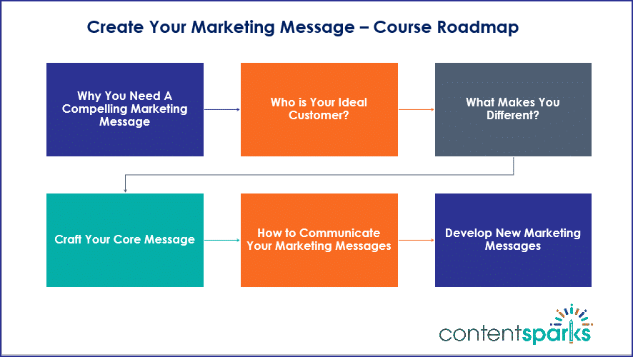 Create Your Marketing Message - Course Roadmap Branded Create Your Marketing Message Course Roadmap Branded