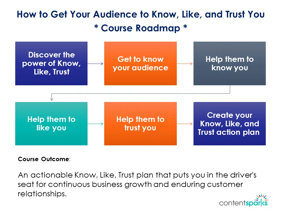 KnowLikeTrust_CourseRoadmap_with outcome How to get your audience to know, like, and trust you - PLR course