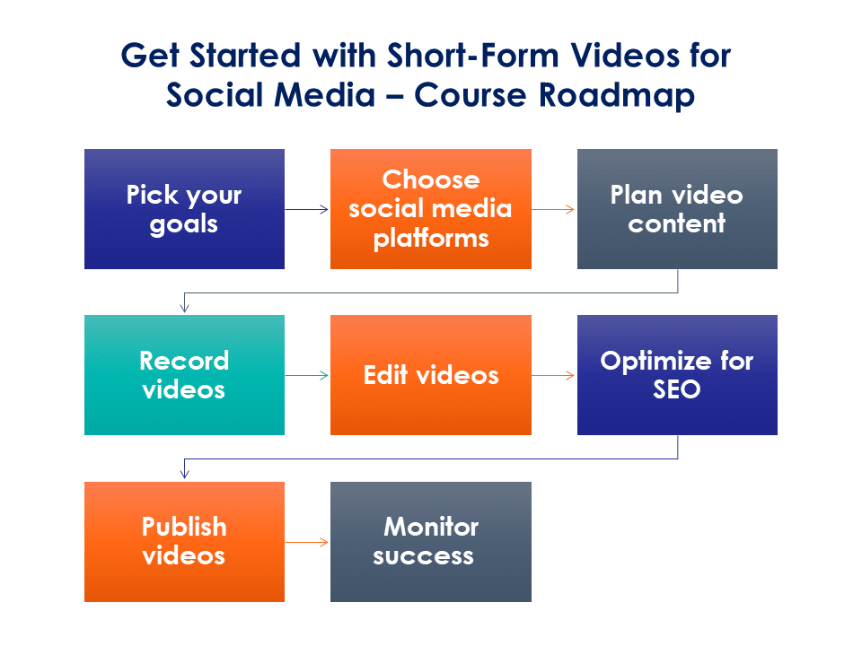 ShortVideo_CourseRoadmap Get started with short-form video for social media - PLR Course