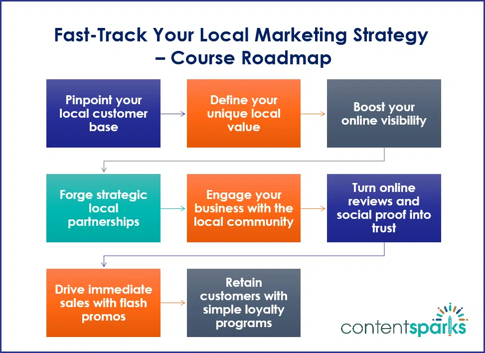 LocalMktg_RoadmapBranded Fast-Track Your Local Marketing Strategy - Student Roadmap