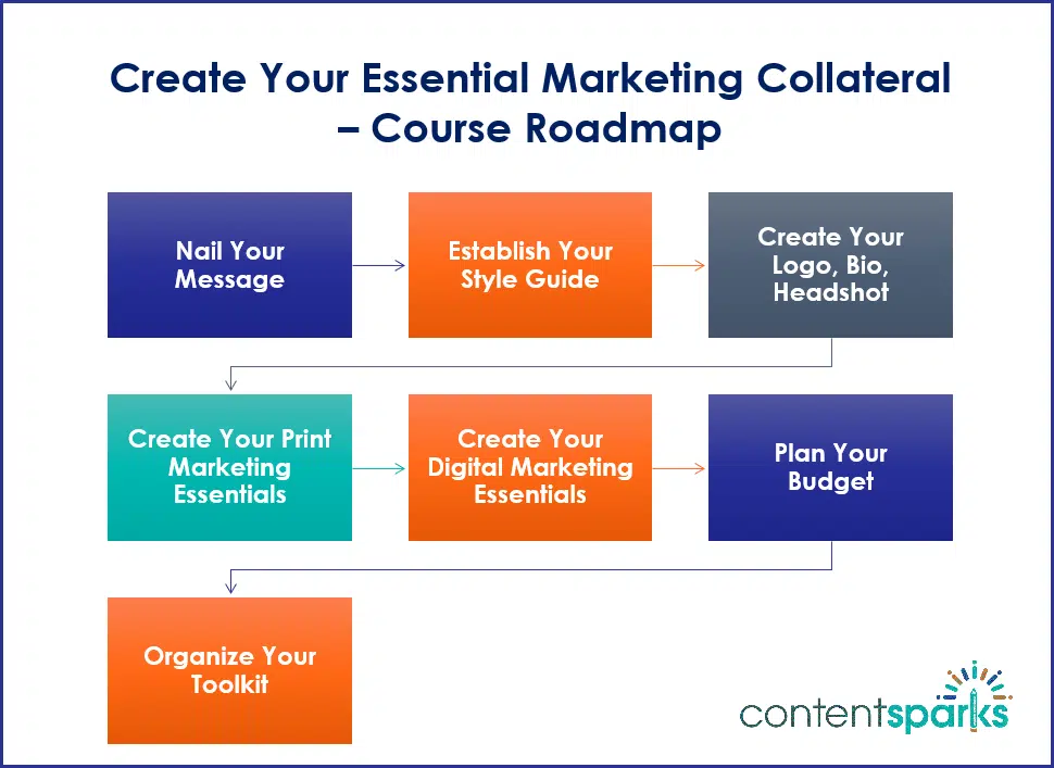 MktgMaterials_RoadmapBranded Create Your Essential Marketing Collateral