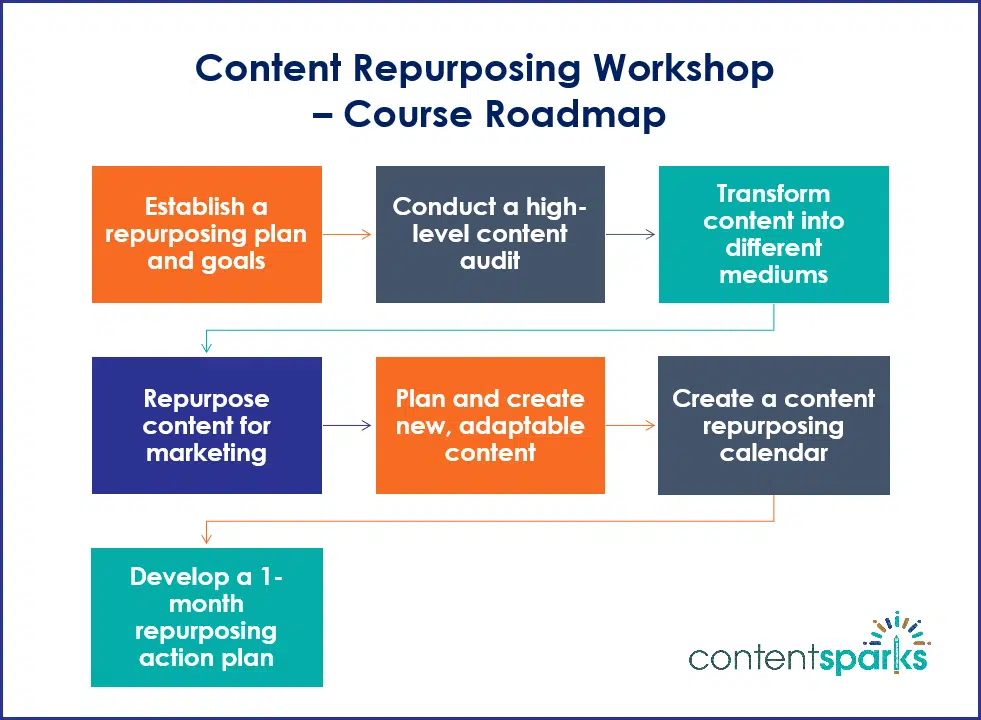 RepurposeContent_RoadmapBranded Content Repurposing Workshop - roadmap