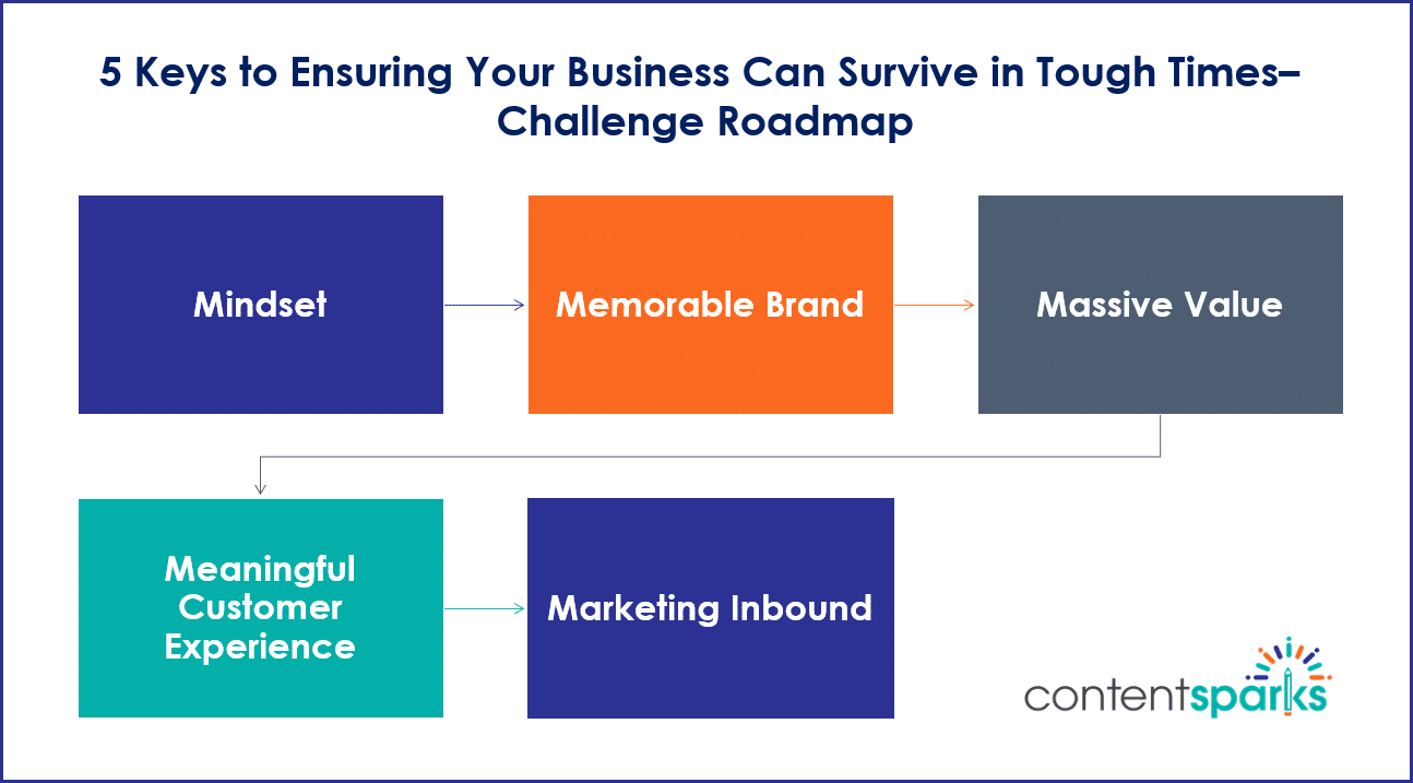 MktgToughTimes_ChallengeRoadmap 5 Keys to Ensuring Your Business Can Survive in Tough Times - Roadmap