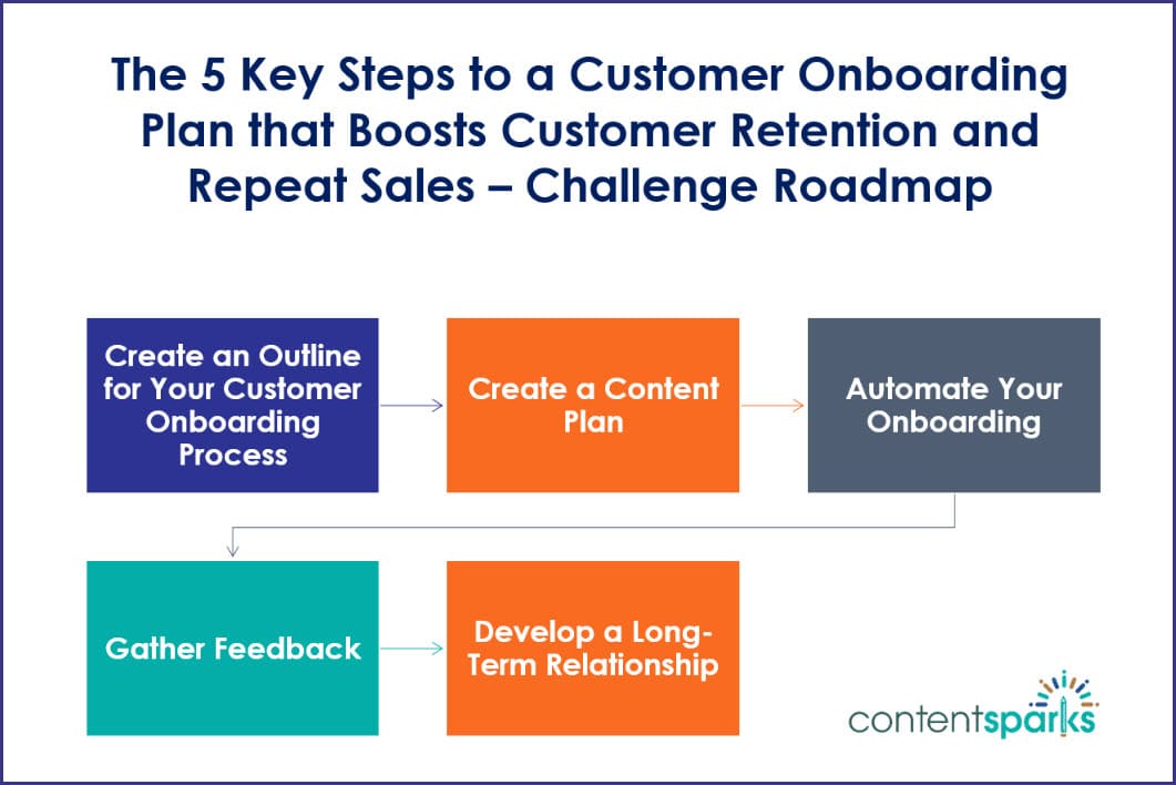 CustOnboarding_Roadmap 5-Day Challenge:
The 5 Key Steps to a Customer Onboarding Plan that Boosts Customer Retention and Repeat Sales - Roadmap
