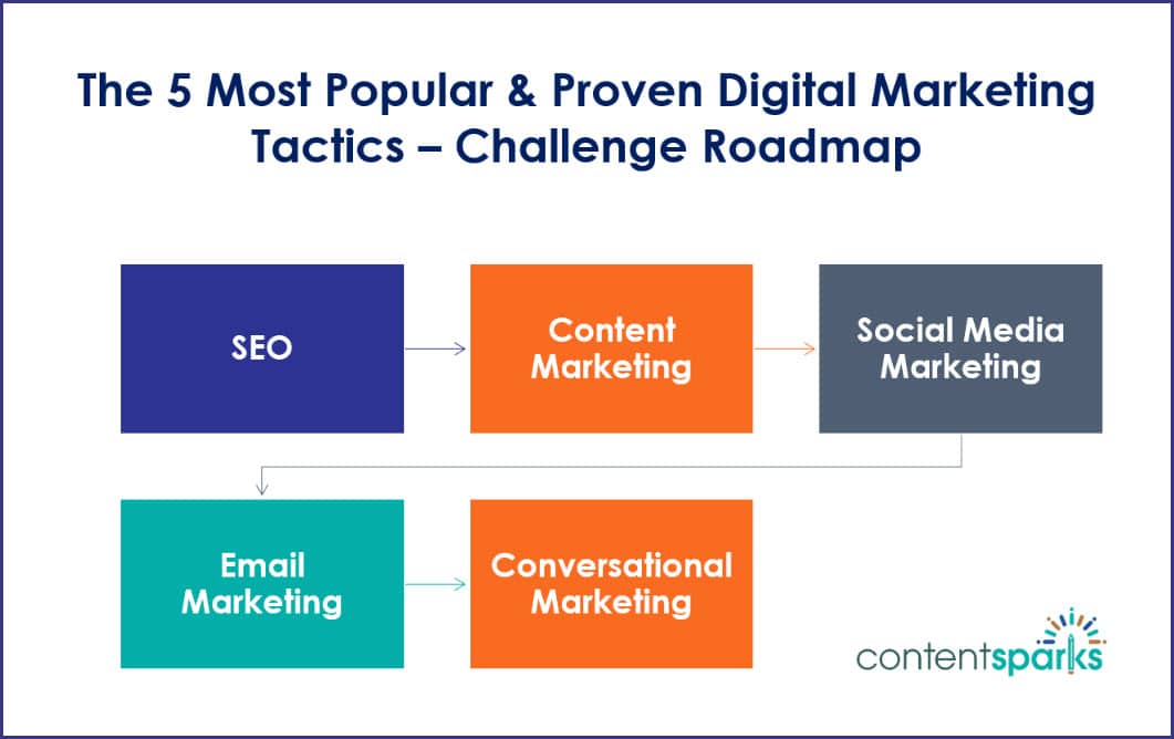 DigitalMktg_Roadmap 5-Day Challenge: The 5 Most Popular & Proven Digital Marketing Tactics: Which Ones Are Right for Your Business? Roadmap