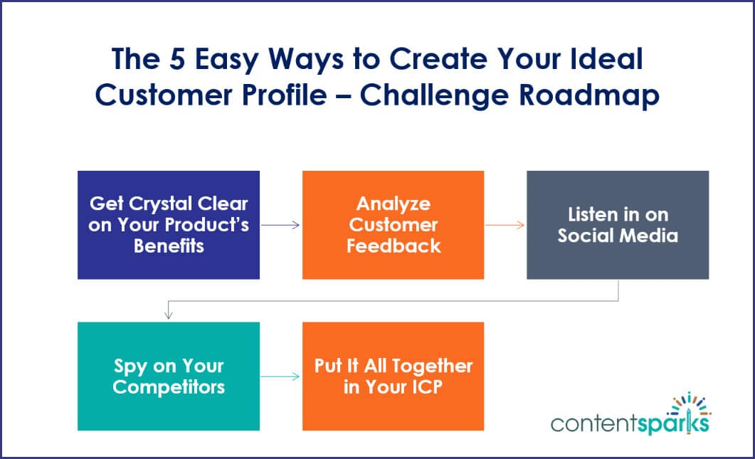 ICP_Roadmap 5-Day Challenge: The 5 Easy Ways to Create Your Ideal Customer Profile Roadmap