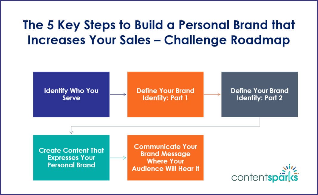 PersonalBrand_Roadmap 5-Day Challenge: The 5 Key Steps to Build a Personal Brand that Increases Your Sales Roadmap