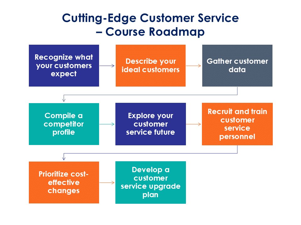 CustomerService_CourseRoadmap Customer Service PLR course