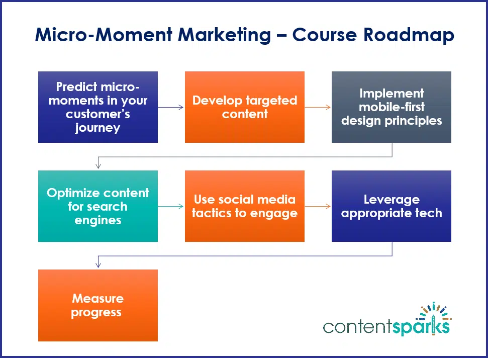 MicroMoments_RoadmapBranded Micro-Moment Marketing