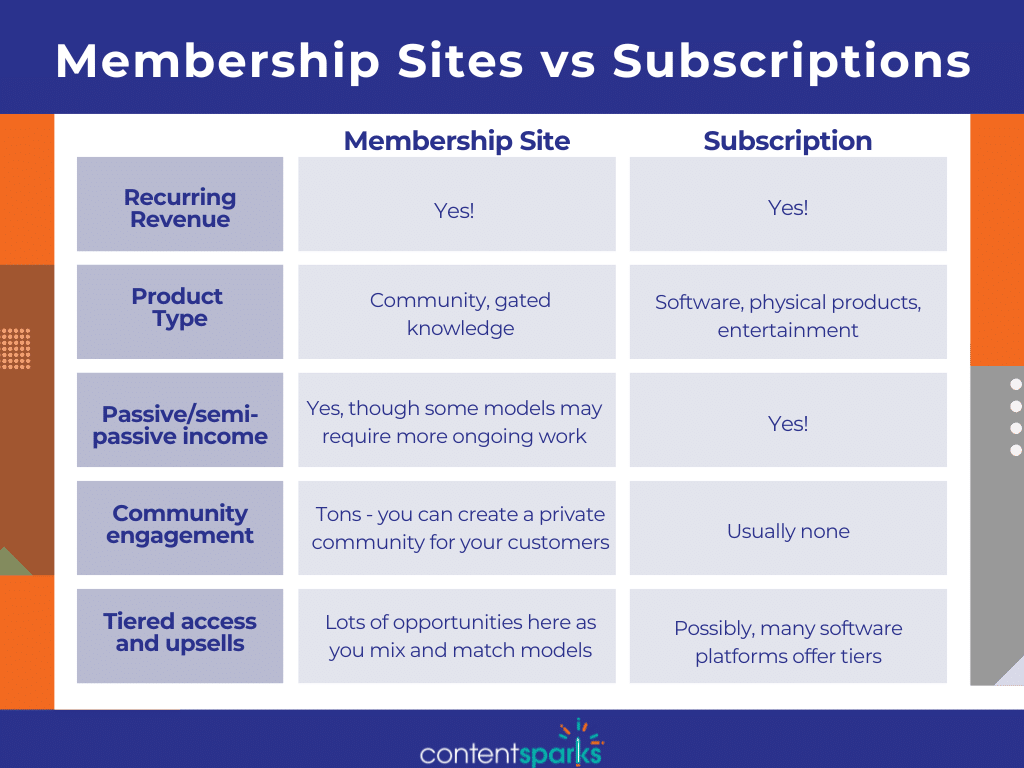 Membership Sites vs Subscriptions Comparison Membership Sites vs Subscriptions: What’s the Difference?