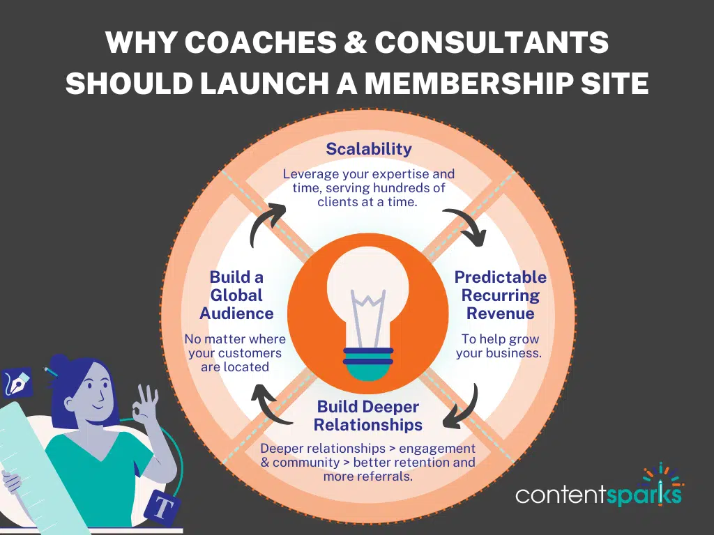 Why Coaches & Consultants Should Launch a Membership Site Why Coaches and Consultants Should Launch a Membership Site