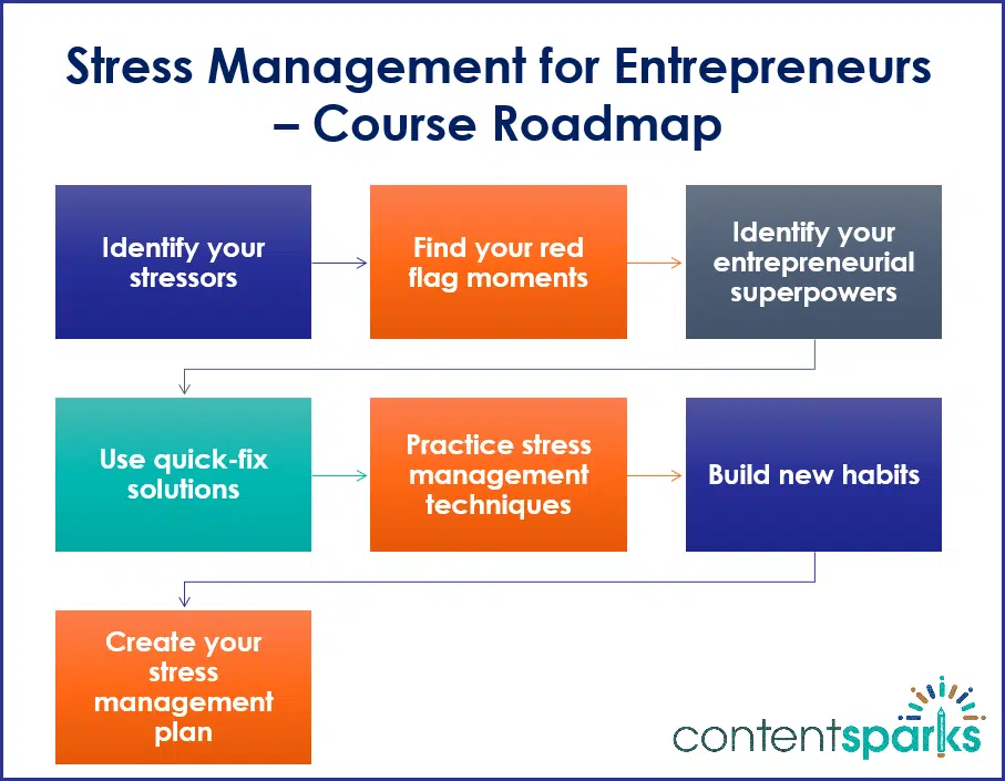 StressMgmt_RoadmapBranded Stress Management for Entrepreneurs